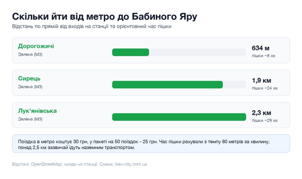 Відстані від найближчих станцій метро до Бабиного Яру і час пішки