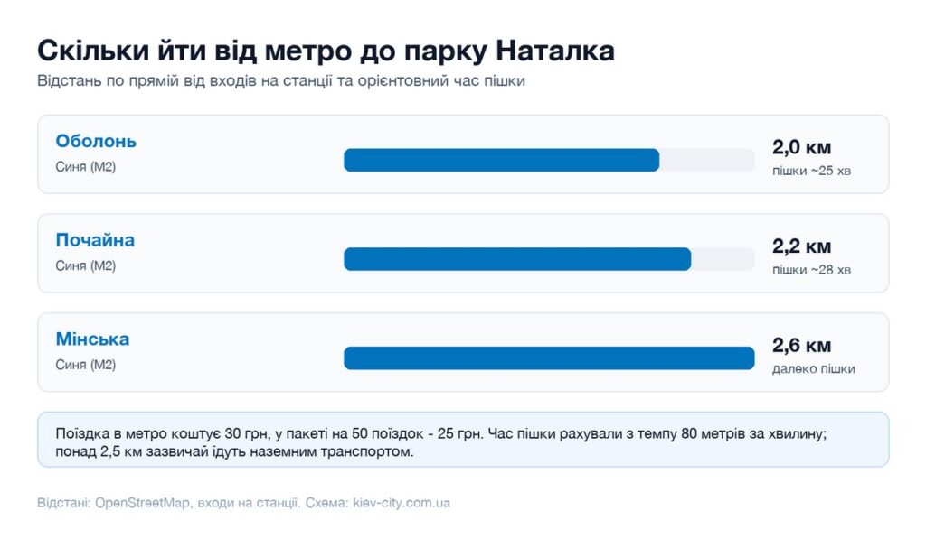 Відстані від найближчих станцій метро до парку Наталка і час пішки