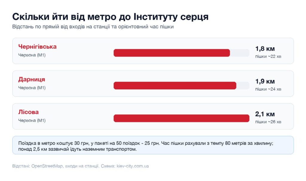 Відстані від найближчих станцій метро до Інституту серця і час пішки