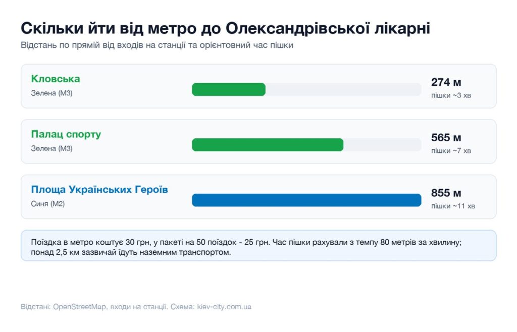 Відстані від найближчих станцій метро до Олександрівської лікарні і час пішки