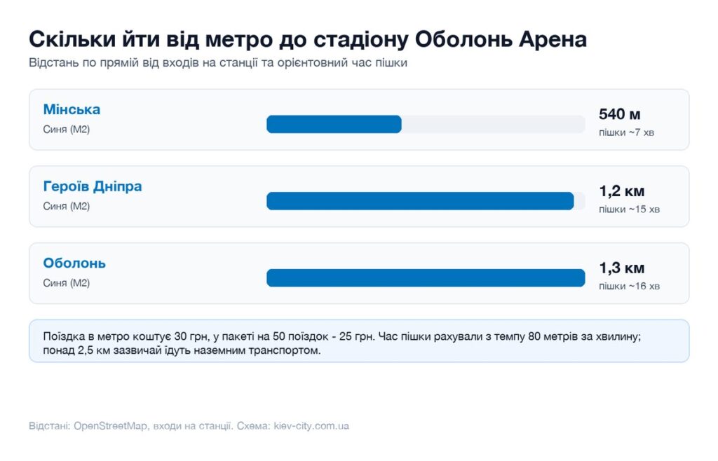 Відстані від найближчих станцій метро до стадіону Оболонь Арена і час пішки