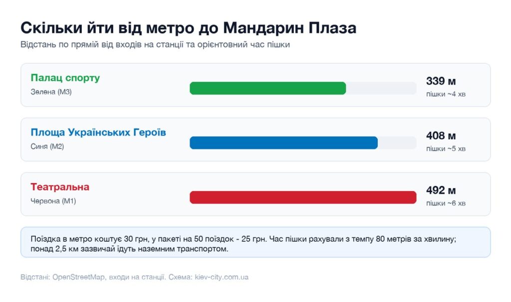 Відстані від найближчих станцій метро до Мандарин Плаза і час пішки