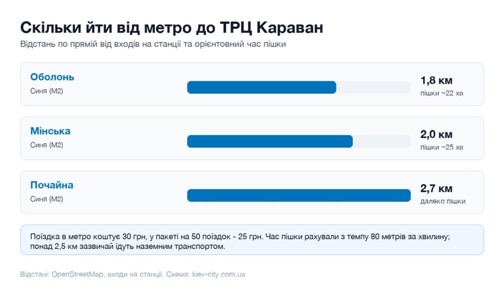 Відстані від найближчих станцій метро до ТРЦ Караван і час пішки