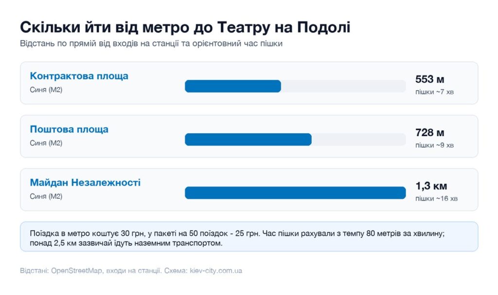 Відстані від найближчих станцій метро до Театру на Подолі і час пішки