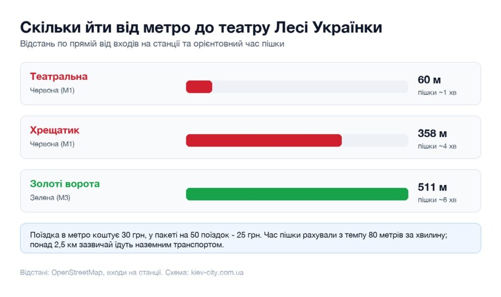 Відстані від найближчих станцій метро до театру Лесі Українки і час пішки