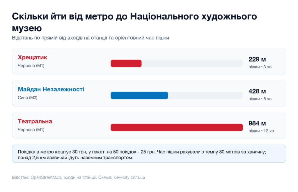 Відстані від найближчих станцій метро до Національного художнього музею і час пішки