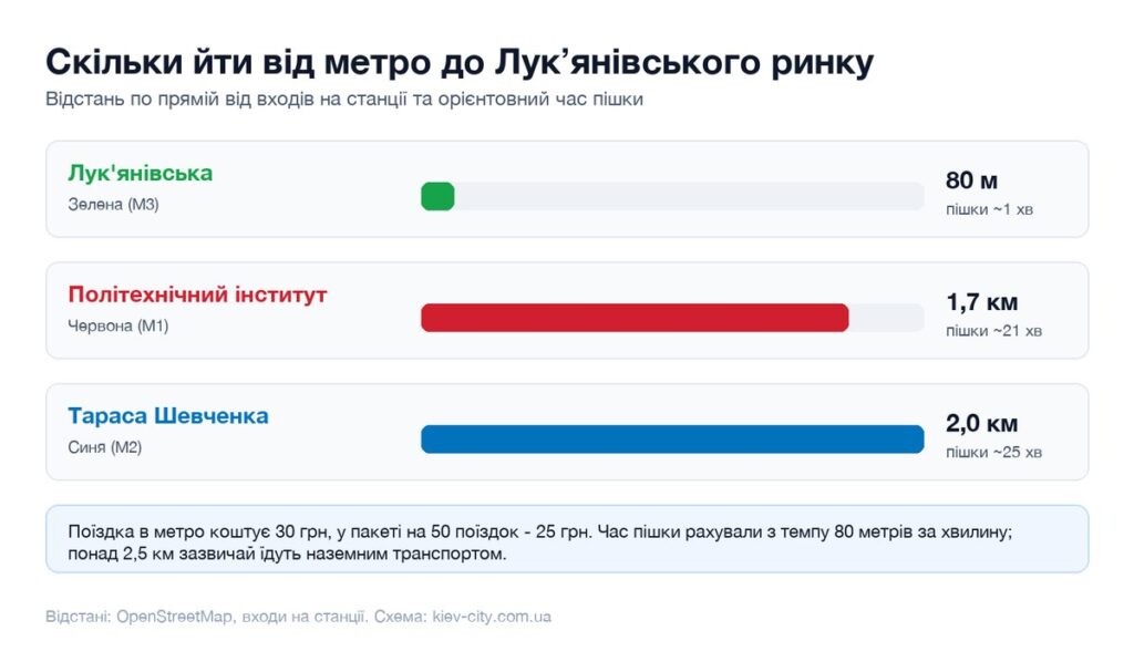 Відстані від найближчих станцій метро до Лукʼянівського ринку і час пішки
