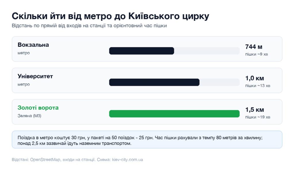 Відстані від найближчих станцій метро до Київського цирку і час пішки