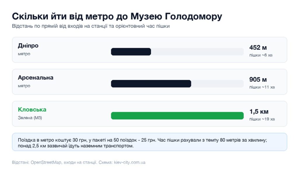 Відстані від найближчих станцій метро до Музею Голодомору і час пішки