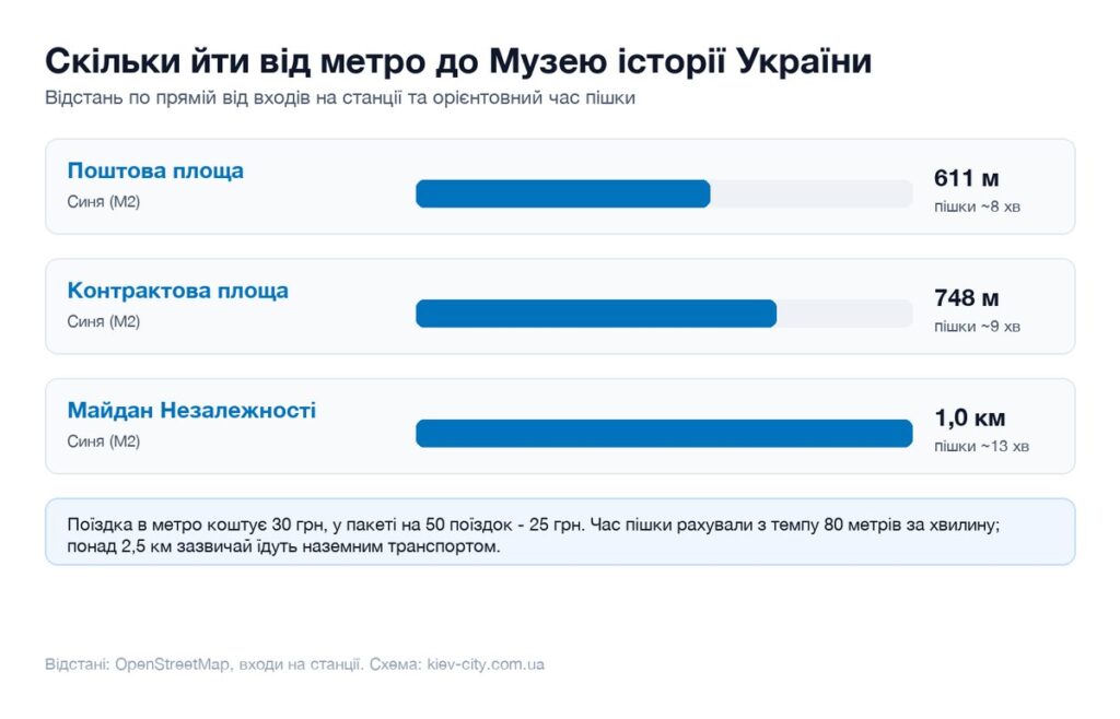 Відстані від найближчих станцій метро до Музею історії України і час пішки