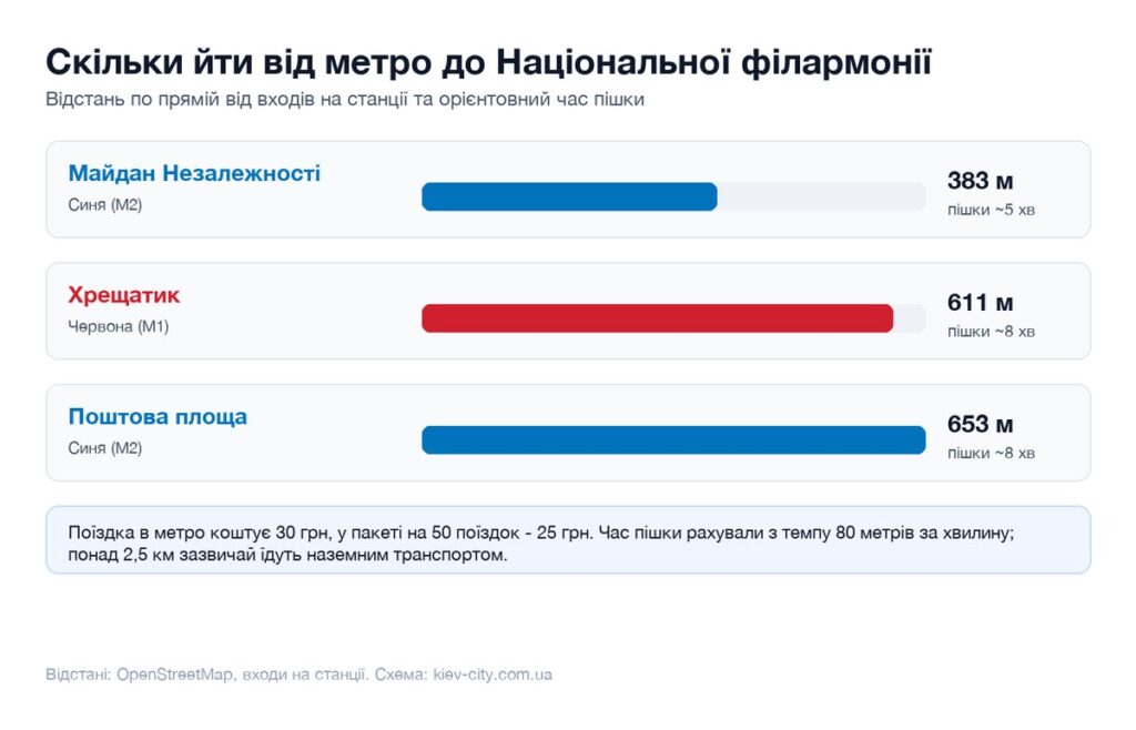 Відстані від найближчих станцій метро до Національної філармонії і час пішки