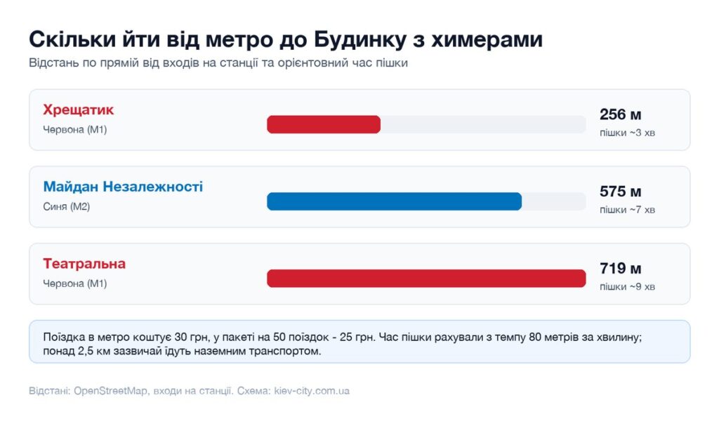 Відстані від найближчих станцій метро до Будинку з химерами і час пішки
