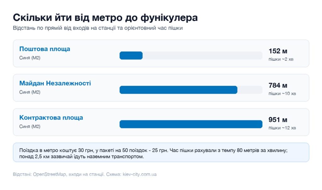 Відстані від найближчих станцій метро до фунікулера і час пішки