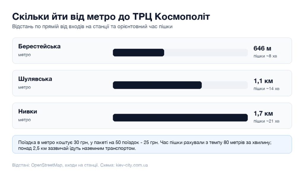 Відстані від найближчих станцій метро до ТРЦ Космополіт і час пішки
