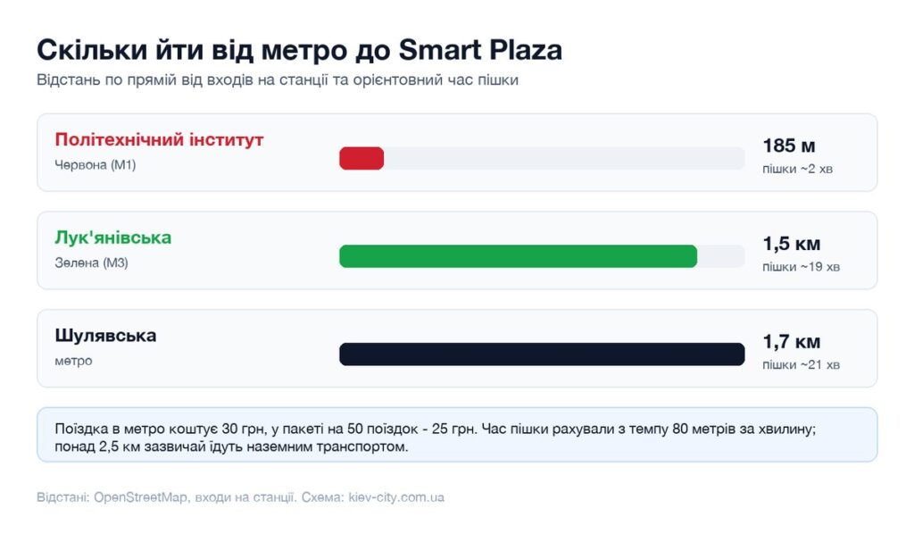 Відстані від найближчих станцій метро до Smart Plaza і час пішки