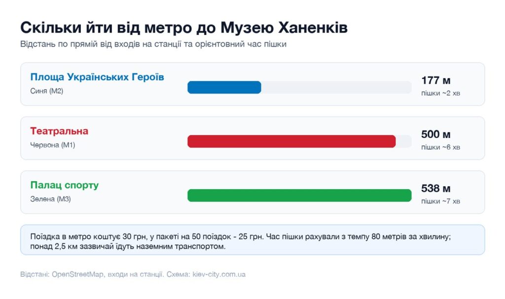 Відстані від найближчих станцій метро до Музею Ханенків і час пішки