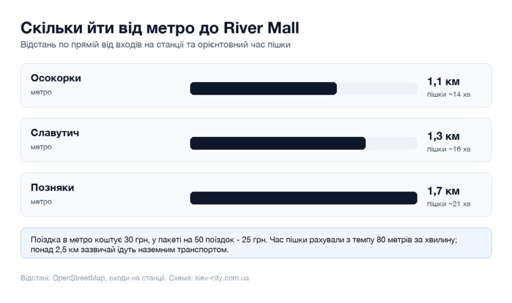Відстані від найближчих станцій метро до River Mall і час пішки