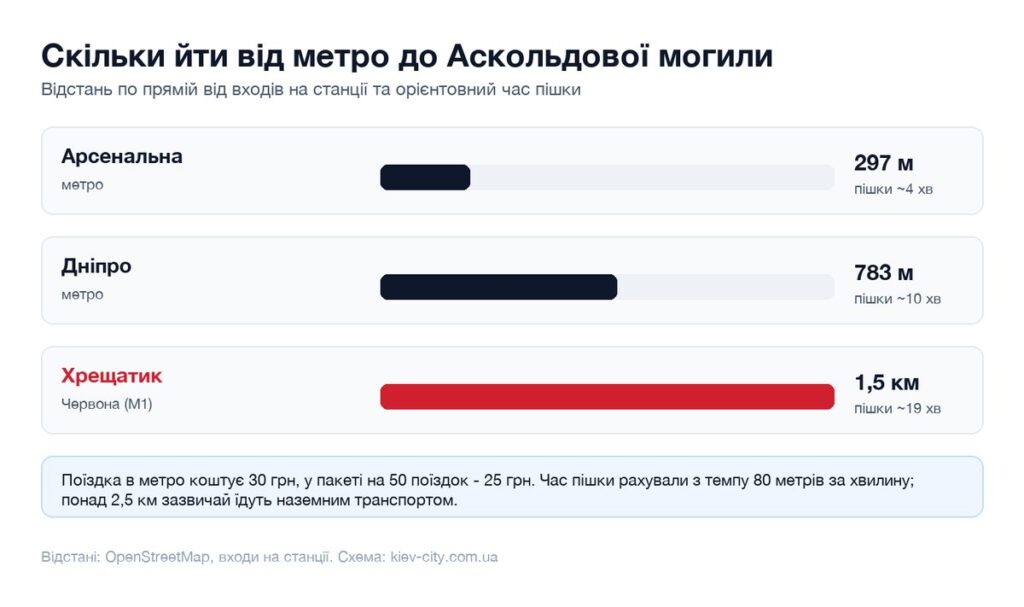 Відстані від найближчих станцій метро до Аскольдової могили і час пішки