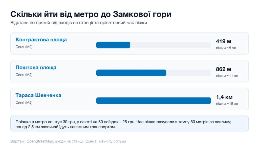 Відстані від найближчих станцій метро до Замкової гори і час пішки