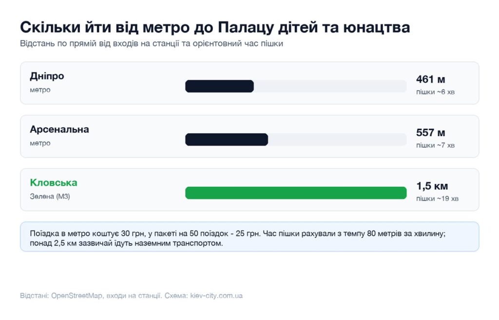 Відстані від найближчих станцій метро до Палацу дітей та юнацтва і час пішки