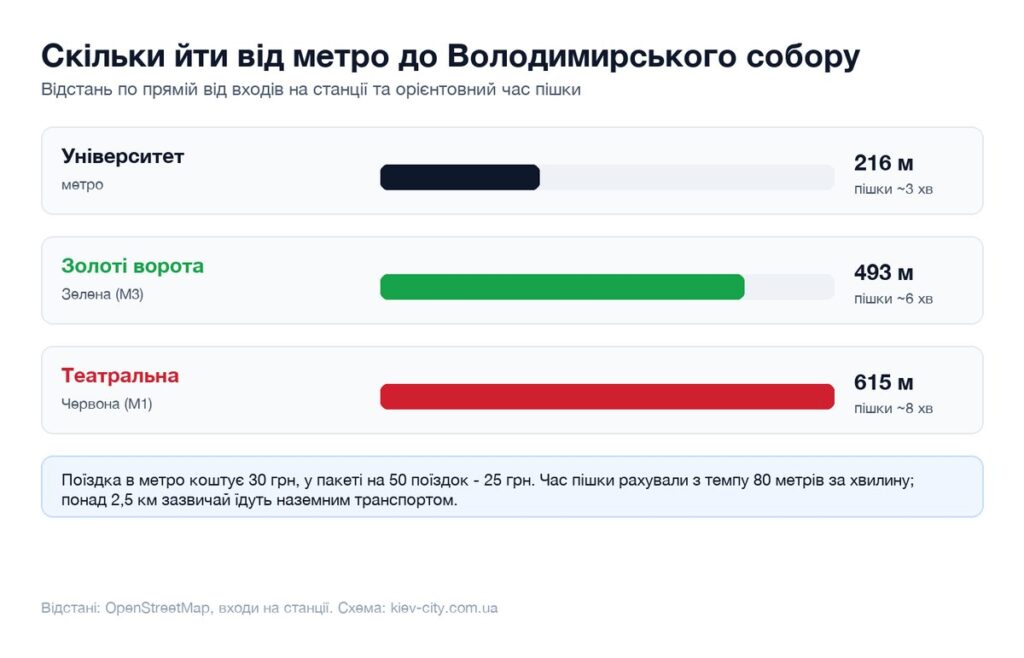 Відстані від найближчих станцій метро до Володимирського собору і час пішки