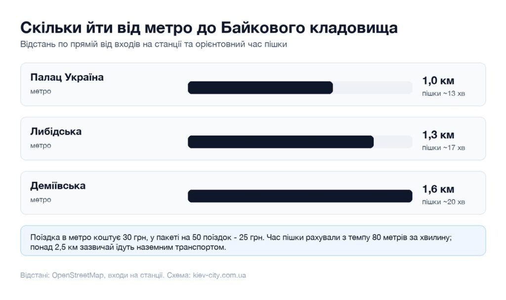Відстані від найближчих станцій метро до Байкового кладовища і час пішки