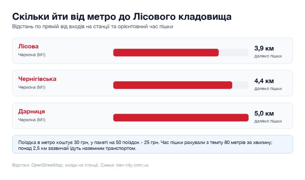 Відстані від найближчих станцій метро до Лісового кладовища і час пішки