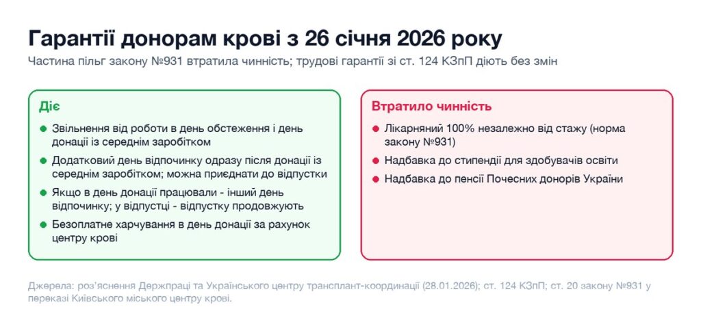 Схема: які гарантії донорам крові діють після 26 січня 2026 року, а які норми втратили чинність