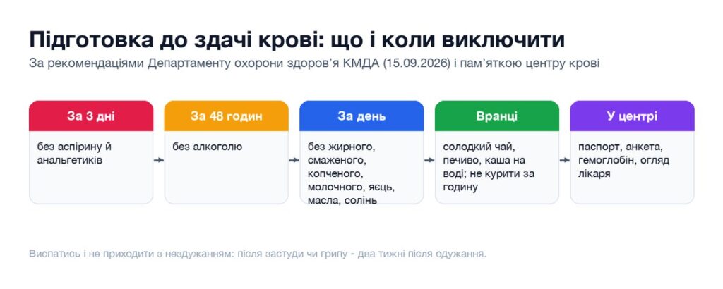 Таймлайн підготовки до здачі крові: за 3 дні, за 48 годин, за день, вранці, у центрі