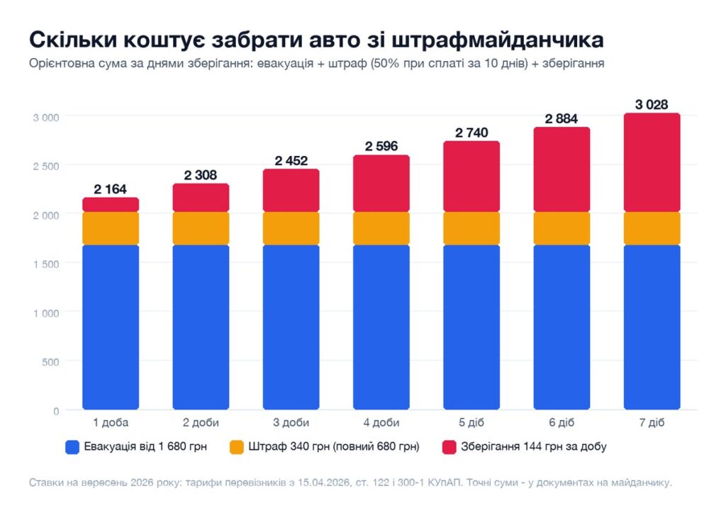 Графік: скільки коштує забрати авто зі штрафмайданчика Києва за днями зберігання