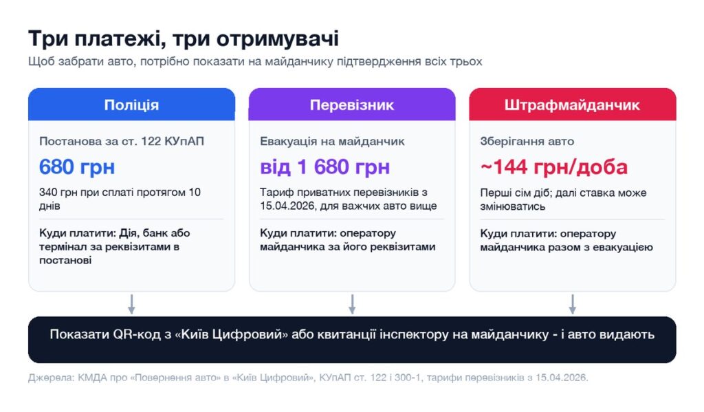 Схема: три платежі за повернення авто - поліції, перевізнику і штрафмайданчику