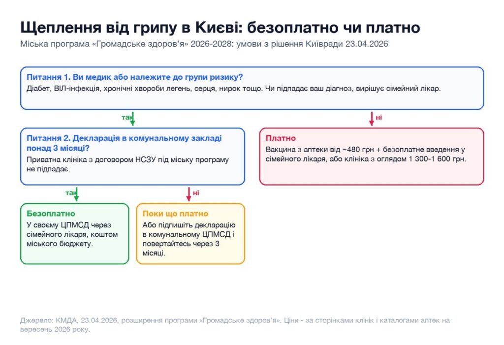 Схема: кому в Києві щеплення від грипу безоплатно за міською програмою, а кому платно