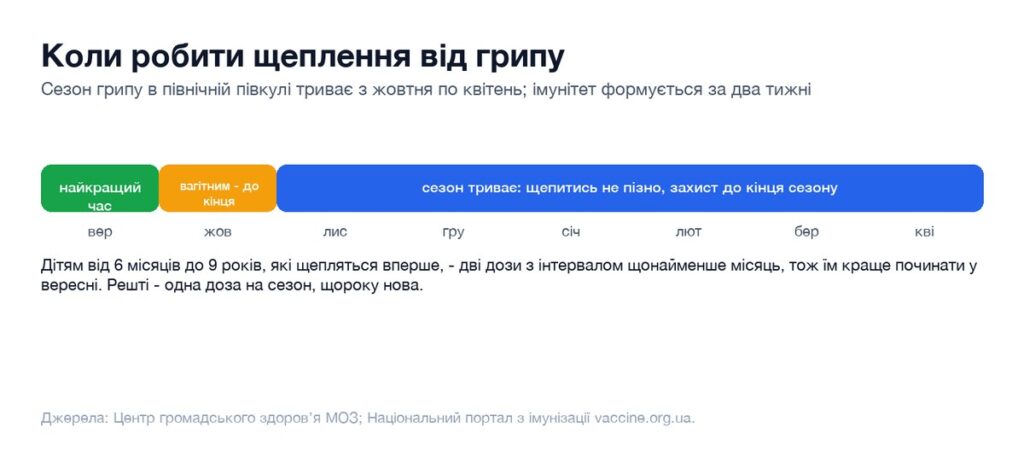 Шкала сезону грипу: найкращий час для щеплення вересень, далі щепитись не пізно до кінця сезону
