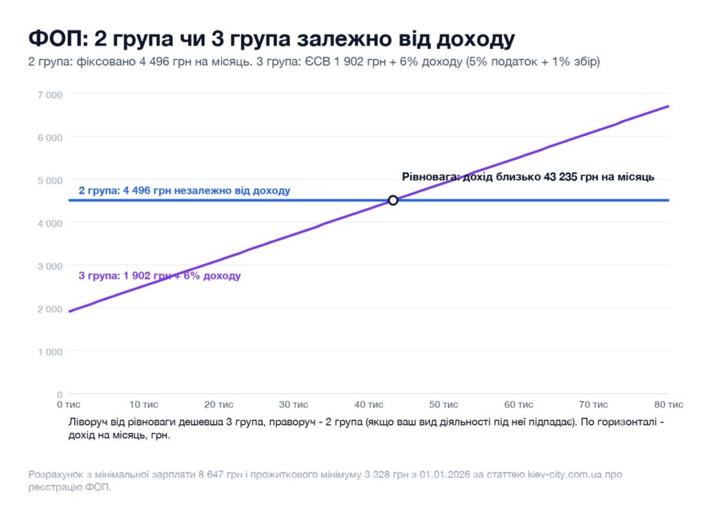 Графік: 2 група чи 3 група ФОП залежно від місячного доходу, рівновага близько 43 тисяч гривень