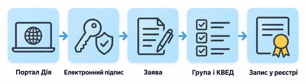 П’ять кроків реєстрації ФОП через Дію: портал, електронний підпис, заява, група і КВЕД, запис у реєстрі