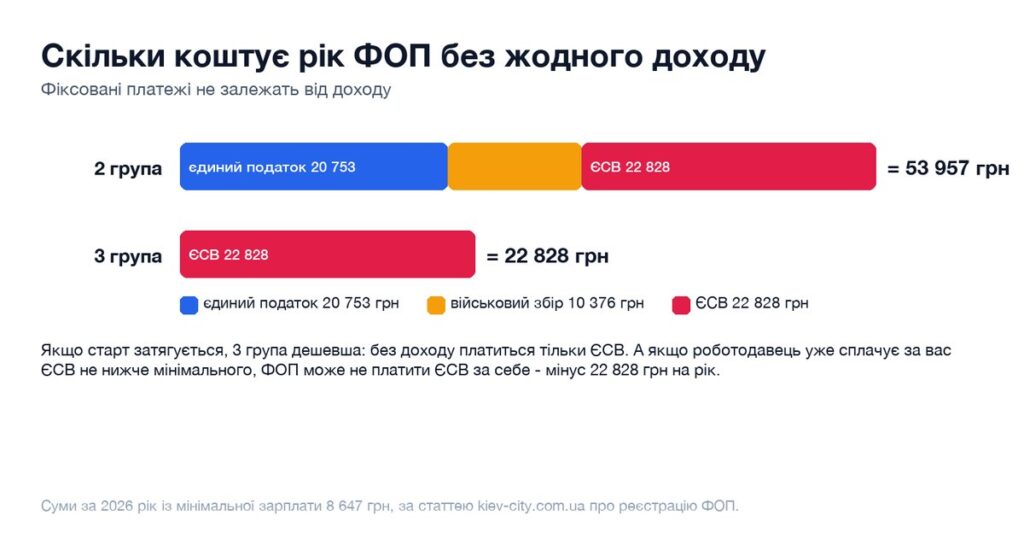 Схема: скільки коштує рік ФОП без доходу на 2 і 3 групі