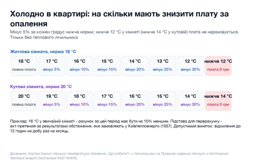 Схема: на скільки відсотків знижують плату за опалення за кожен градус нижче норми 18 і 20 градусів