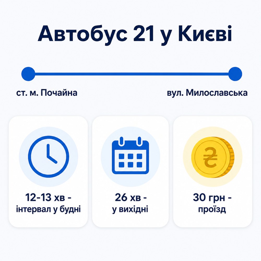 Автобус 21 у Києві: ст. м. Почайна - вул. Милославська, інтервал 12-13 хв у будні, 26 хв у вихідні, проїзд 30 грн
