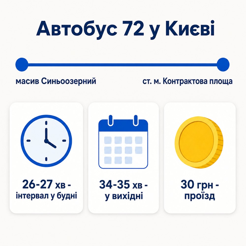 Автобус 72 у Києві: масив Синьоозерний - ст. м. Контрактова площа, інтервал 26-27 хв у будні, 34-35 хв у вихідні, проїзд 30 грн