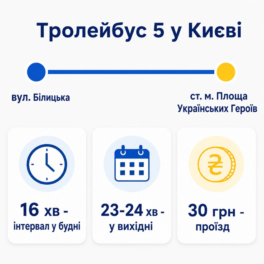 Тролейбус 5 у Києві: вул. Білицька - ст. м. Площа Українських Героїв, інтервал 16 хв у будні, 23-24 хв у вихідні, проїзд 30 грн