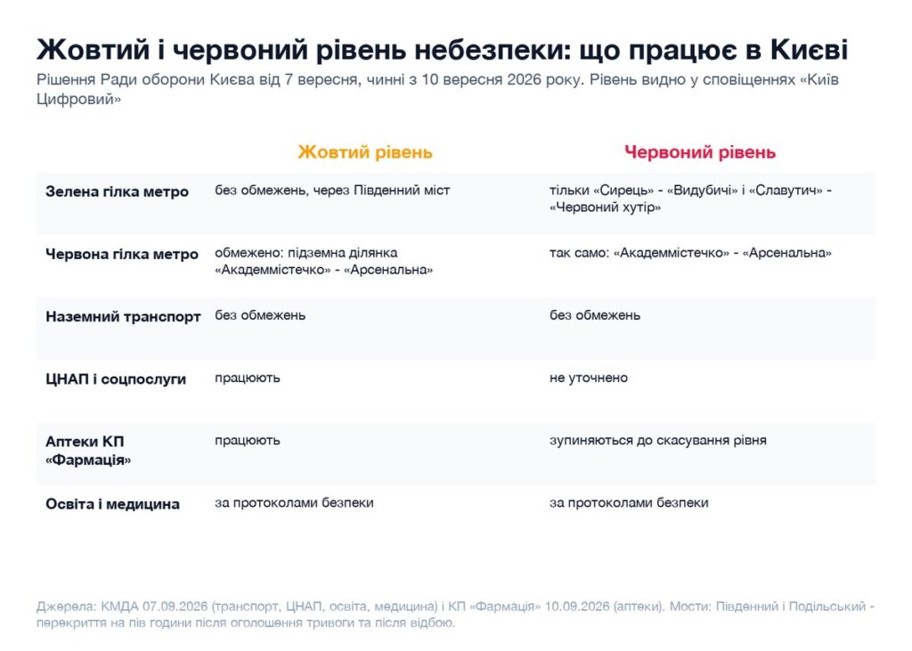 Таблиця: що працює в Києві при жовтому і червоному рівні небезпеки - метро, транспорт, ЦНАП, аптеки