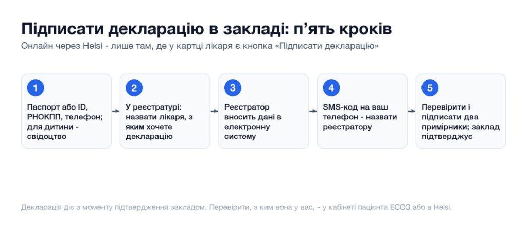 П’ять кроків підписання декларації з сімейним лікарем у закладі