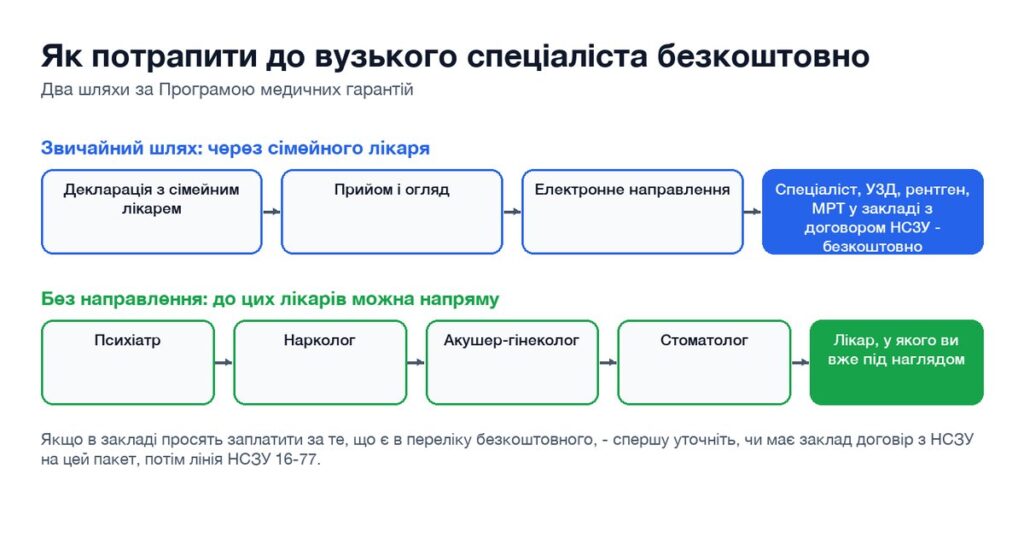 Схема: як потрапити до вузького спеціаліста безкоштовно через направлення сімейного лікаря і до кого можна напряму
