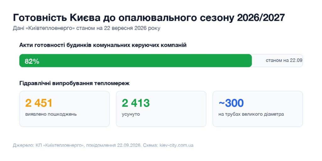 Готовність Києва до опалювального сезону 2026/2027: акти і гідравлічні випробування