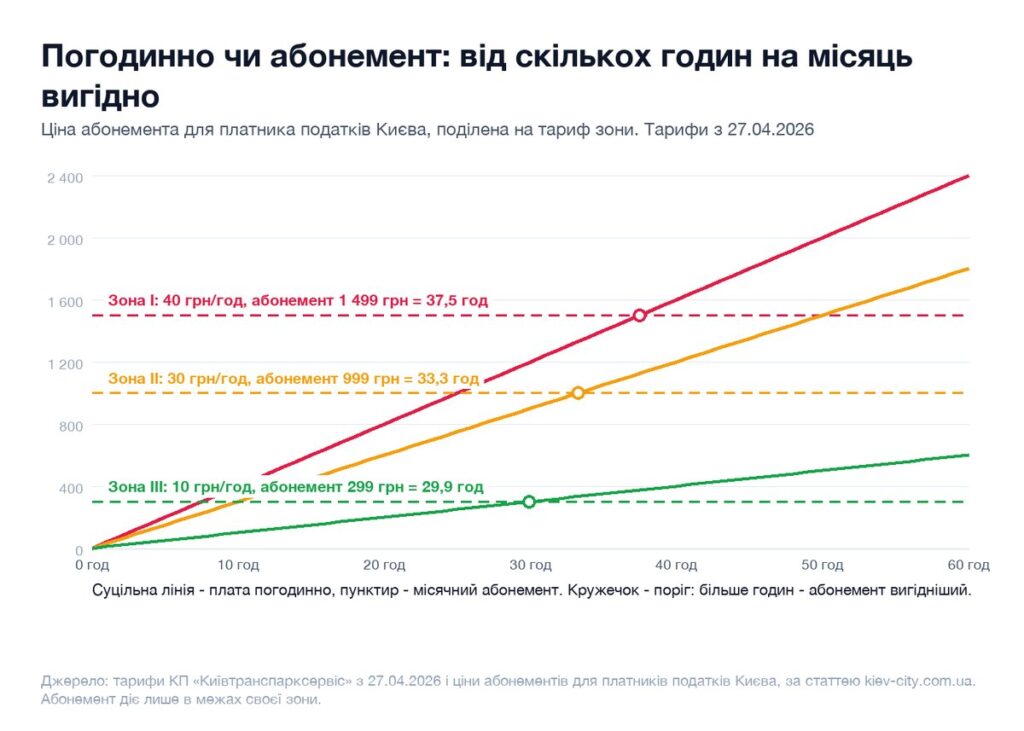 Графік: від скількох годин паркування на місяць абонемент вигідніший за погодинну оплату в кожній зоні