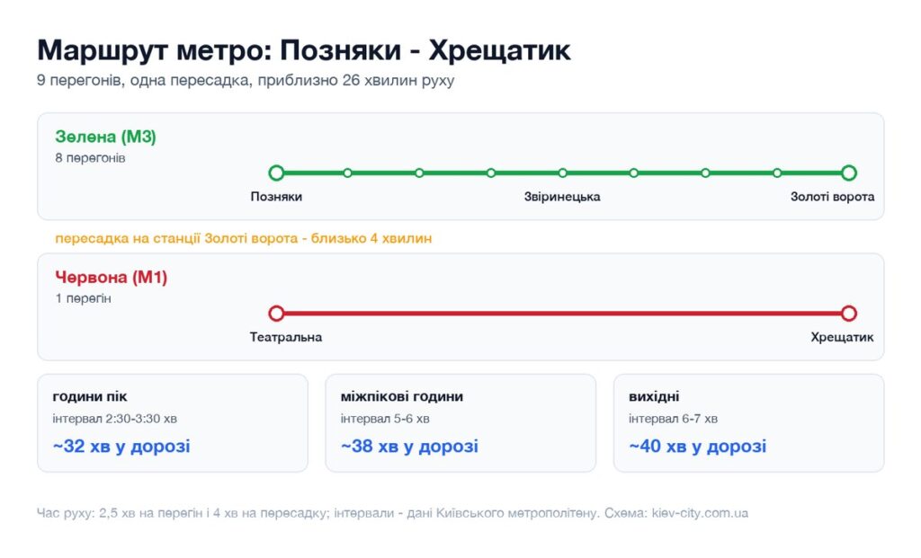 Схема маршруту метро від станції Позняки до станції Хрещатик: перегони, пересадка і час у дорозі
