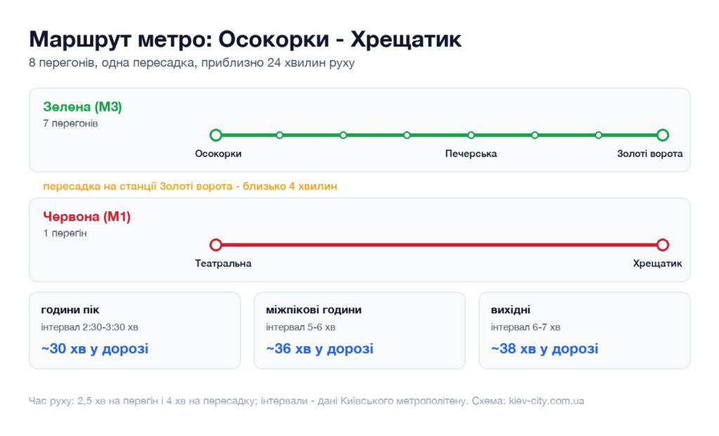 Схема маршруту метро від станції Осокорки до станції Хрещатик: перегони, пересадка і час у дорозі