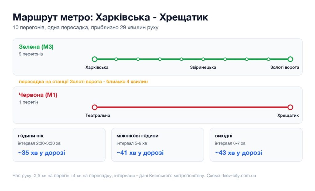 Схема маршруту метро від станції Харківська до станції Хрещатик: перегони, пересадка і час у дорозі