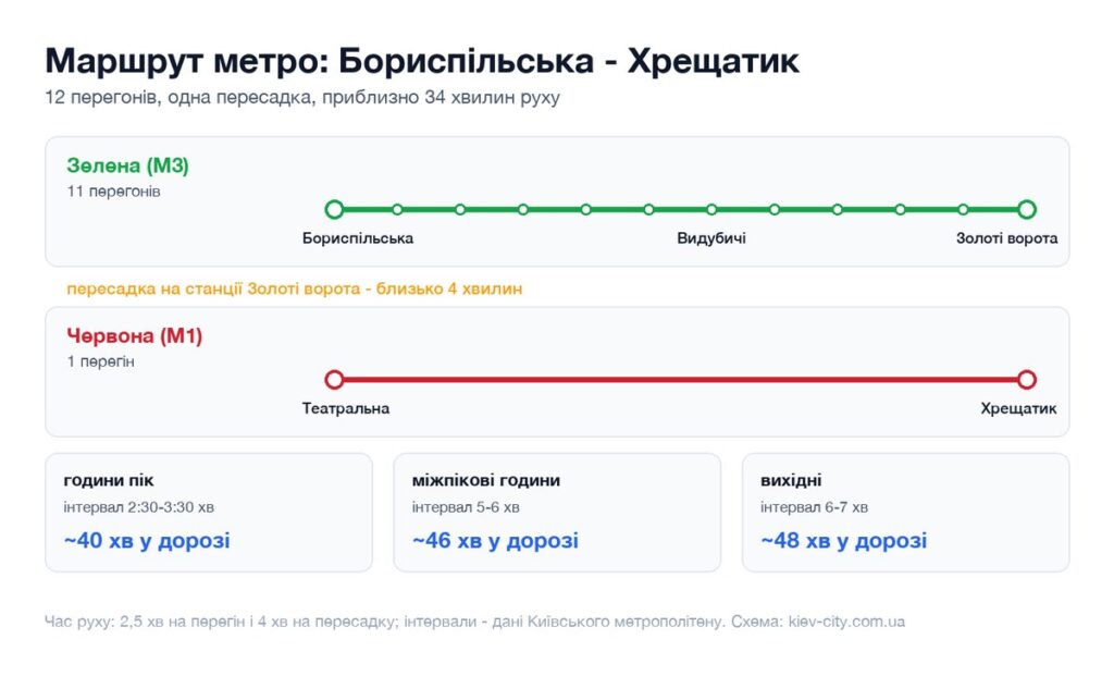 Схема маршруту метро від станції Бориспільська до станції Хрещатик: перегони, пересадка і час у дорозі
