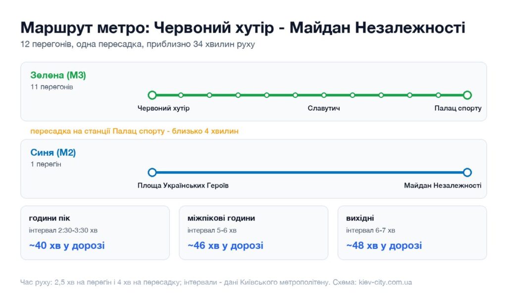 Схема маршруту метро від станції Червоний хутір до станції Майдан Незалежності: перегони, пересадка і час у дорозі